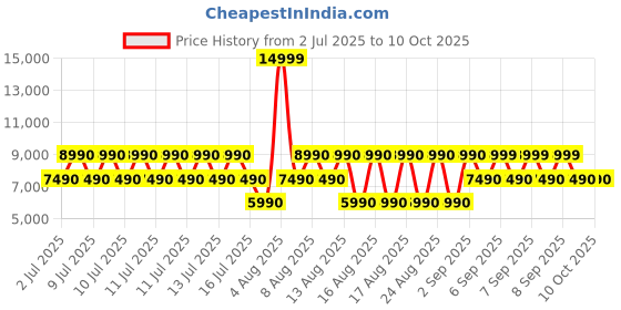 tatacliq.com ALDO Men's Camel Back Strap Sandals aldo Price History Graph from 2 Jul 2025 to 9 Oct 2025