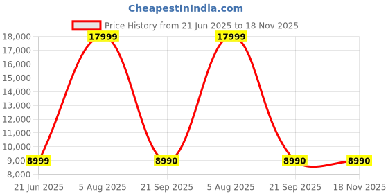 tatacliq.com Aldo Men's Camel Loafers aldo Price History Graph from 21 Jun 2025 to 17 Nov 2025