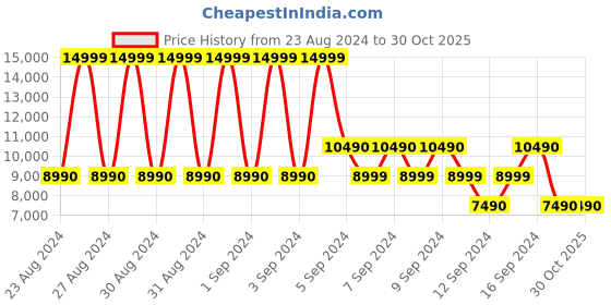 tatacliq.com Aldo Men's Campden Black Loafers aldo Price History Graph from 23 Aug 2024 to 30 Oct 2025