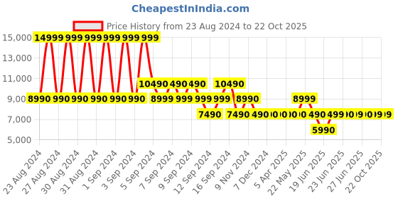 tatacliq.com Aldo Men's Campden Cognac Loafers aldo Price History Graph from 23 Aug 2024 to 22 Oct 2025