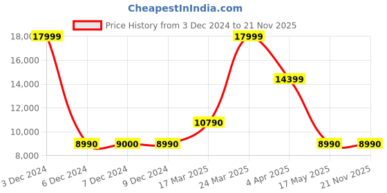 tatacliq.com Aldo Men's Cognac Brogue Shoes aldo Price History Graph from 3 Dec 2024 to 21 Nov 2025
