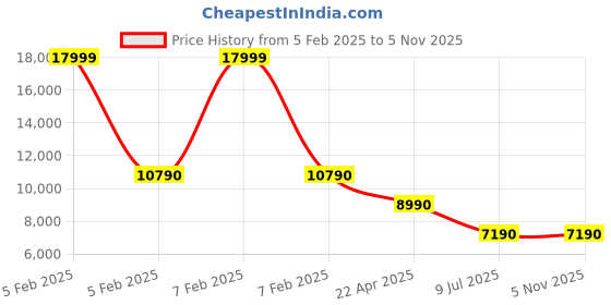 tatacliq.com Aldo Men's Cognac Brogue Shoes aldo Price History Graph from 5 Feb 2025 to 3 Nov 2025