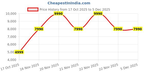 tatacliq.com Aldo Men's Cognac Casual Boots aldo Price History Graph from 17 Oct 2025 to 4 Dec 2025