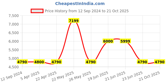 tatacliq.com Aldo Men's Cognac Casual Loafers aldo Price History Graph from 12 Sep 2024 to 20 Oct 2025