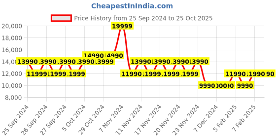 tatacliq.com Aldo Men's Cognac Casual Loafers aldo Price History Graph from 25 Sep 2024 to 25 Oct 2025