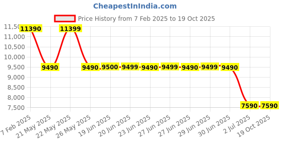 tatacliq.com Aldo Men's Cognac Casual Loafers aldo Price History Graph from 7 Feb 2025 to 17 Oct 2025