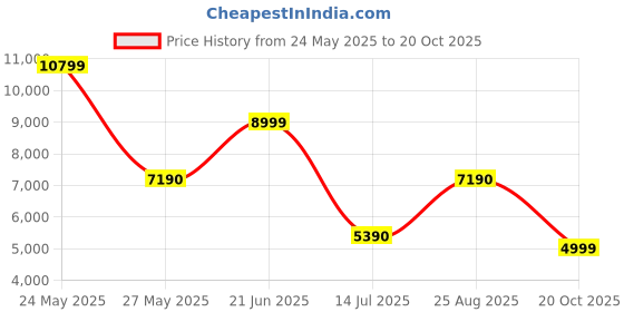 tatacliq.com Aldo Men's Cognac Casual Loafers aldo Price History Graph from 24 May 2025 to 20 Oct 2025