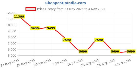 tatacliq.com Aldo Men's Cognac Casual Loafers aldo Price History Graph from 23 May 2025 to 3 Nov 2025