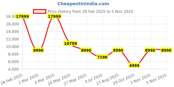 tatacliq.com Aldo Men's Cognac Casual Loafers aldo Price History Graph from 28 Feb 2025 to 3 Nov 2025