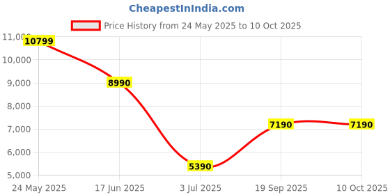 tatacliq.com Aldo Men's Cognac Casual Loafers aldo Price History Graph from 24 May 2025 to 9 Oct 2025