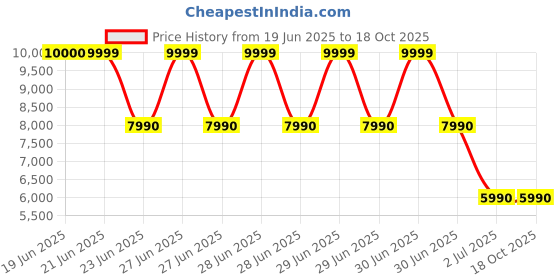 tatacliq.com Aldo Men's Cognac Casual Loafers aldo Price History Graph from 19 Jun 2025 to 18 Oct 2025
