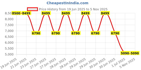 tatacliq.com Aldo Men's Cognac Casual Loafers aldo Price History Graph from 19 Jun 2025 to 3 Nov 2025