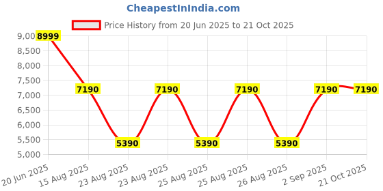 tatacliq.com Aldo Men's Cognac Casual Loafers aldo Price History Graph from 20 Jun 2025 to 20 Oct 2025