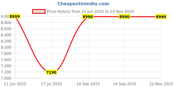 tatacliq.com Aldo Men's Cognac Casual Loafers aldo Price History Graph from 21 Jun 2025 to 21 Nov 2025