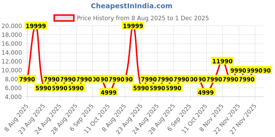 tatacliq.com Aldo Men's Cognac Casual Loafers aldo Price History Graph from 8 Aug 2025 to 1 Dec 2025
