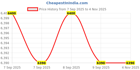 tatacliq.com Aldo Men's Cognac Casual Loafers aldo Price History Graph from 7 Sep 2025 to 3 Nov 2025