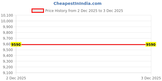tatacliq.com Aldo Men's Cognac Casual Loafers aldo Price History Graph from 30 Nov 2025 to 2 Dec 2025