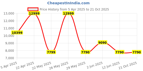 tatacliq.com Aldo Men's Cognac Casual Sneakers aldo Price History Graph from 5 Apr 2025 to 19 Oct 2025