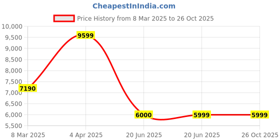tatacliq.com Aldo Men's Cognac Casual Sneakers aldo Price History Graph from 8 Mar 2025 to 25 Oct 2025
