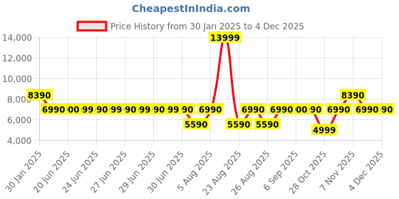 tatacliq.com Aldo Men's Cognac Casual Sneakers aldo Price History Graph from 30 Jan 2025 to 4 Dec 2025