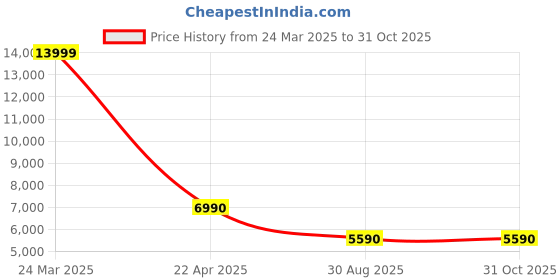 tatacliq.com Aldo Men's Cognac Casual Sneakers aldo Price History Graph from 24 Mar 2025 to 30 Oct 2025