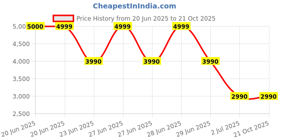 tatacliq.com Aldo Men's Cognac Casual Sneakers aldo Price History Graph from 20 Jun 2025 to 21 Oct 2025