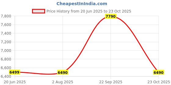 tatacliq.com Aldo Men's Cognac Casual Sneakers aldo Price History Graph from 20 Jun 2025 to 23 Oct 2025