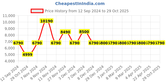 tatacliq.com Aldo Men's Cognac Derby Shoes aldo Price History Graph from 12 Sep 2024 to 29 Oct 2025