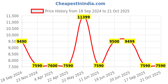 tatacliq.com Aldo Men's Cognac Derby Shoes aldo Price History Graph from 18 Sep 2024 to 21 Oct 2025