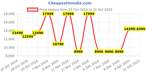 tatacliq.com Aldo Men's Cognac Derby Shoes aldo Price History Graph from 25 Oct 2024 to 30 Oct 2025