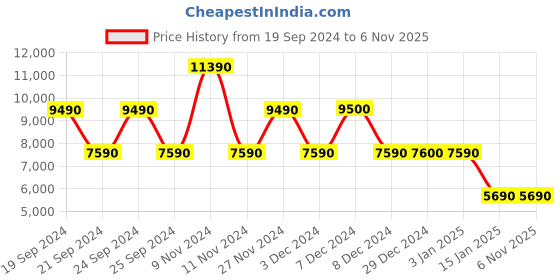 tatacliq.com Aldo Men's Cognac Derby Shoes aldo Price History Graph from 19 Sep 2024 to 6 Nov 2025