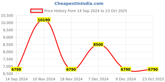 tatacliq.com Aldo Men's Cognac Derby Shoes aldo Price History Graph from 14 Sep 2024 to 23 Oct 2025