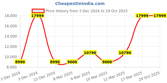 tatacliq.com Aldo Men's Cognac Derby Shoes aldo Price History Graph from 3 Dec 2024 to 29 Oct 2025