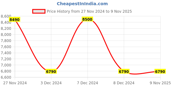 tatacliq.com Aldo Men's Cognac Derby Shoes aldo Price History Graph from 27 Nov 2024 to 7 Nov 2025