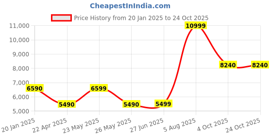 tatacliq.com Aldo Men's Cognac Derby Shoes aldo Price History Graph from 20 Jan 2025 to 23 Oct 2025