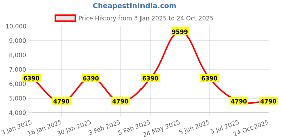 tatacliq.com Aldo Men's Cognac Derby Shoes aldo Price History Graph from 3 Jan 2025 to 24 Oct 2025