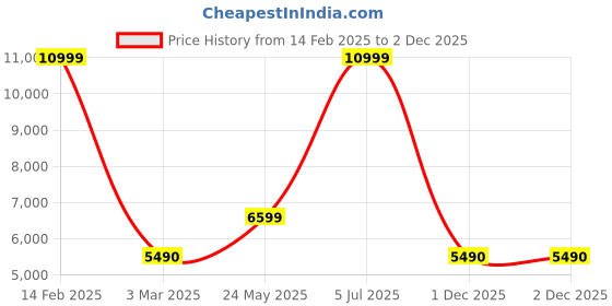 tatacliq.com Aldo Men's Cognac Derby Shoes aldo Price History Graph from 14 Feb 2025 to 1 Dec 2025
