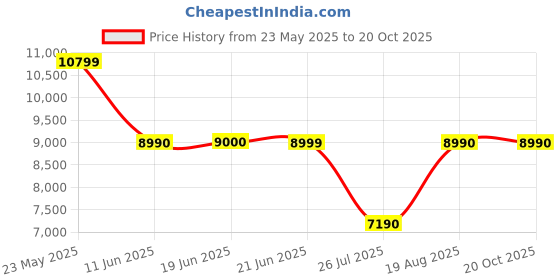 tatacliq.com Aldo Men's Cognac Derby Shoes aldo Price History Graph from 23 May 2025 to 19 Oct 2025