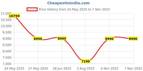 tatacliq.com Aldo Men's Cognac Derby Shoes aldo Price History Graph from 24 May 2025 to 6 Nov 2025