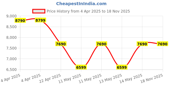 tatacliq.com Aldo Men's Cognac Derby Shoes aldo Price History Graph from 4 Apr 2025 to 17 Nov 2025