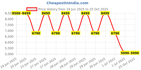 tatacliq.com Aldo Men's Cognac Derby Shoes aldo Price History Graph from 19 Jun 2025 to 22 Oct 2025