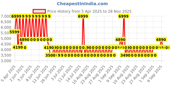 tatacliq.com Aldo Men's Cognac Flip Flops aldo Price History Graph from 5 Apr 2025 to 27 Nov 2025
