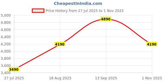tatacliq.com Aldo Men's Cognac Flip Flops aldo Price History Graph from 27 Jul 2025 to 1 Nov 2025