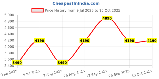 tatacliq.com Aldo Men's Cognac Flip Flops aldo Price History Graph from 9 Jul 2025 to 9 Oct 2025