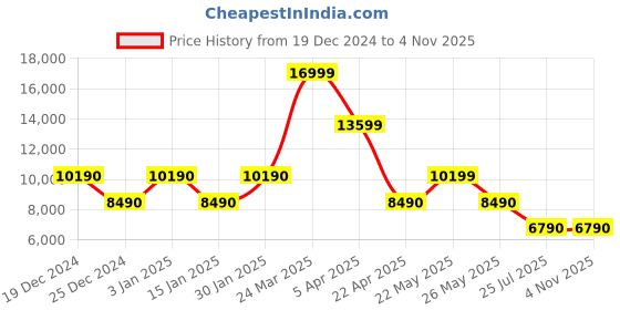 tatacliq.com Aldo Men's Cognac Formal Loafers aldo Price History Graph from 19 Dec 2024 to 1 Nov 2025