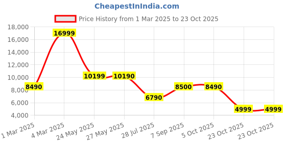 tatacliq.com Aldo Men's Cognac Formal Mocassins aldo Price History Graph from 1 Mar 2025 to 23 Oct 2025