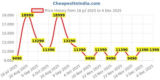 tatacliq.com Aldo Men's Cognac Loafers aldo Price History Graph from 18 Jul 2025 to 4 Dec 2025