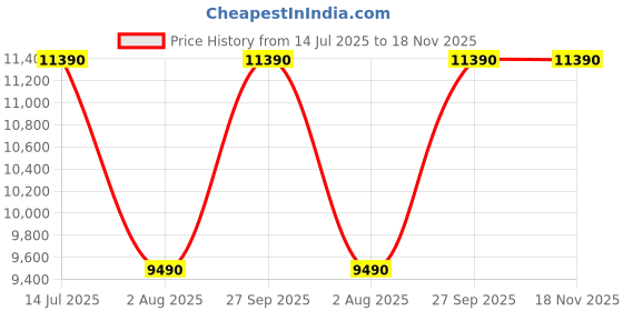 tatacliq.com Aldo Men's Cognac Loafers aldo Price History Graph from 14 Jul 2025 to 18 Nov 2025