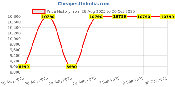 tatacliq.com Aldo Men's Cognac Loafers aldo Price History Graph from 28 Aug 2025 to 20 Oct 2025