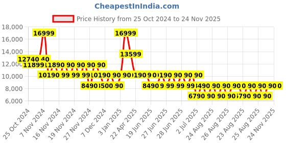 tatacliq.com Aldo Men's Cognac Monk Shoes aldo Price History Graph from 25 Oct 2024 to 23 Nov 2025